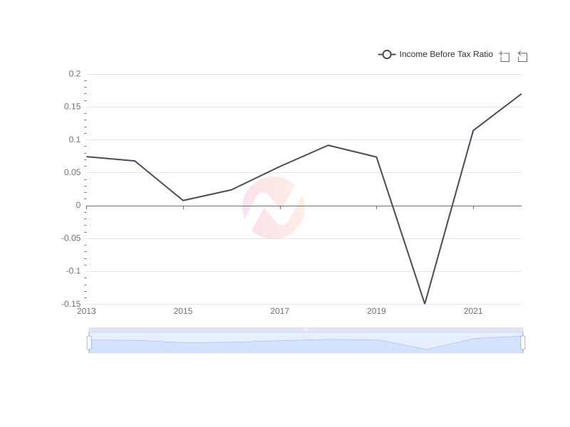 Average Income Before Tax Ratio of SHEL over the last 10 years