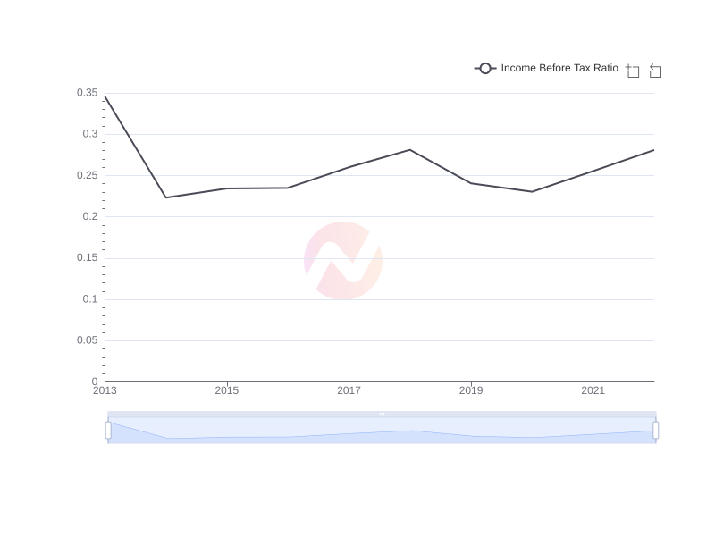 Average Income Before Tax Ratio of SHG over the last 10 years
