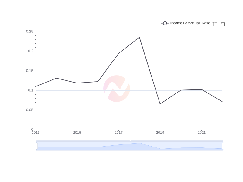Average Income Before Tax Ratio of SKM over the last 10 years