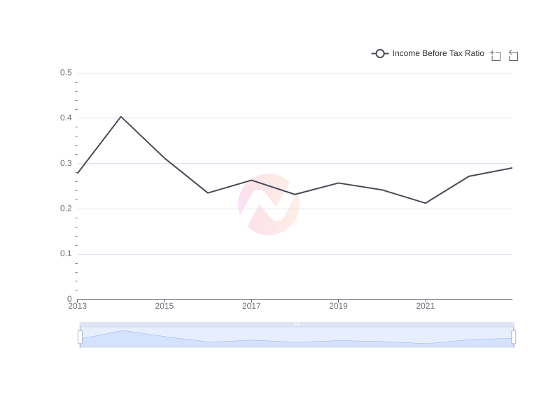 Average Income Before Tax Ratio of SMFG over the last 10 years