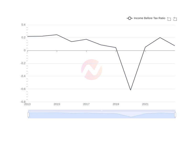 Average Income Before Tax Ratio of SSL over the last 10 years