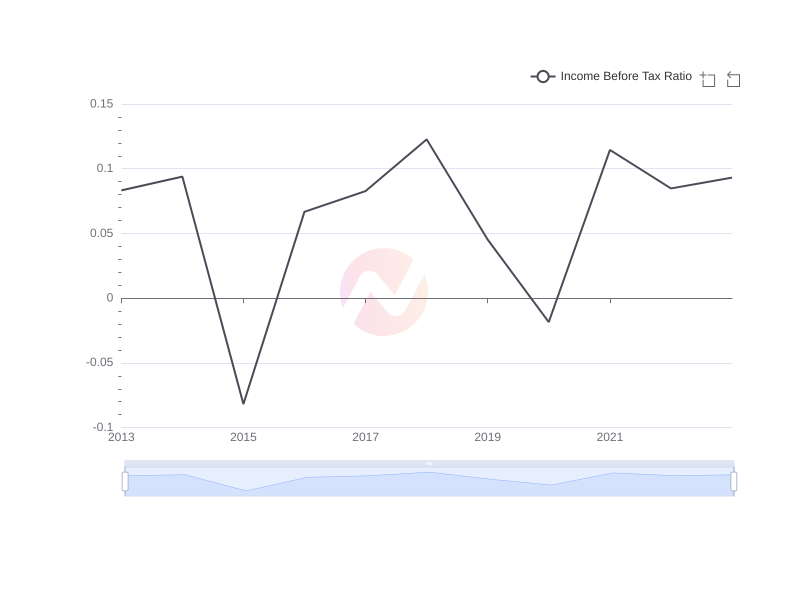 Average Income Before Tax Ratio of TAK over the last 10 years