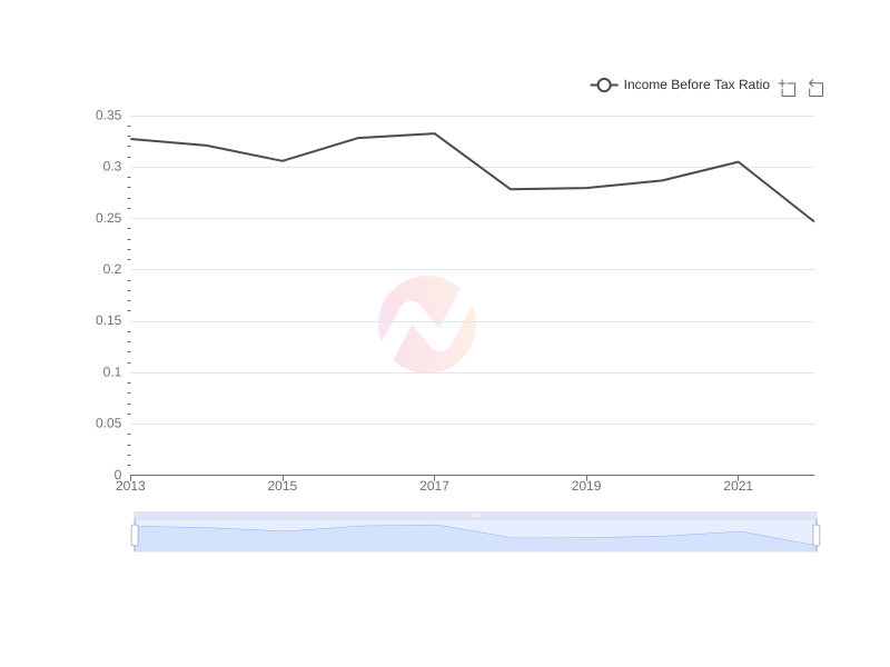Average Income Before Tax Ratio of TLK over the last 10 years