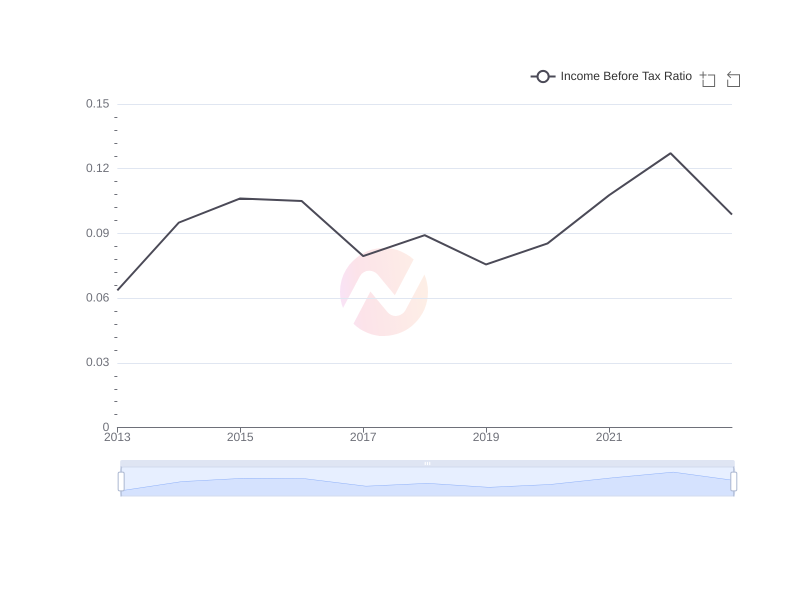 Average Income Before Tax Ratio of TM over the last 10 years