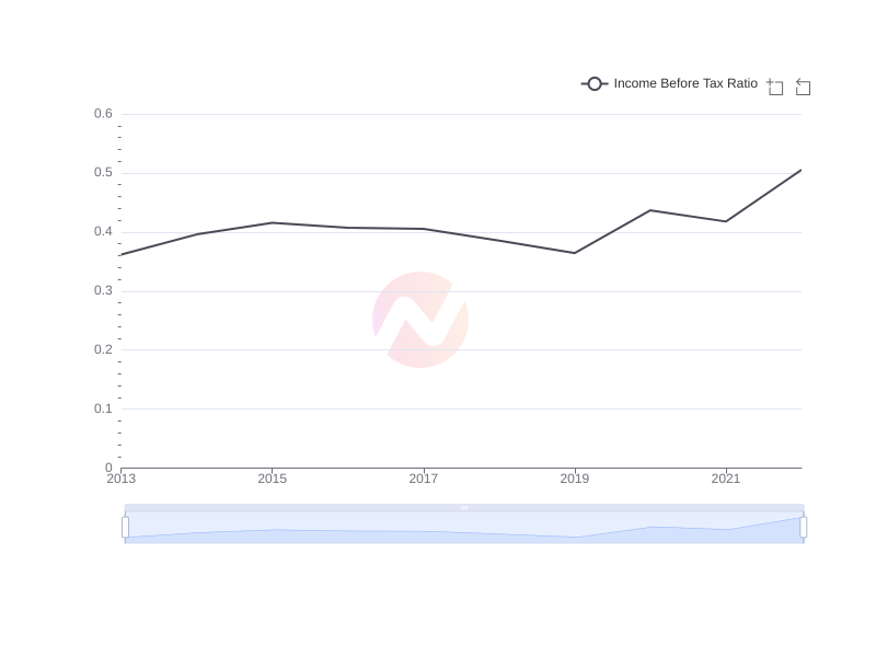 Average Income Before Tax Ratio of TSM over the last 10 years