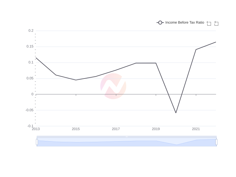Average Income Before Tax Ratio of TTE over the last 10 years