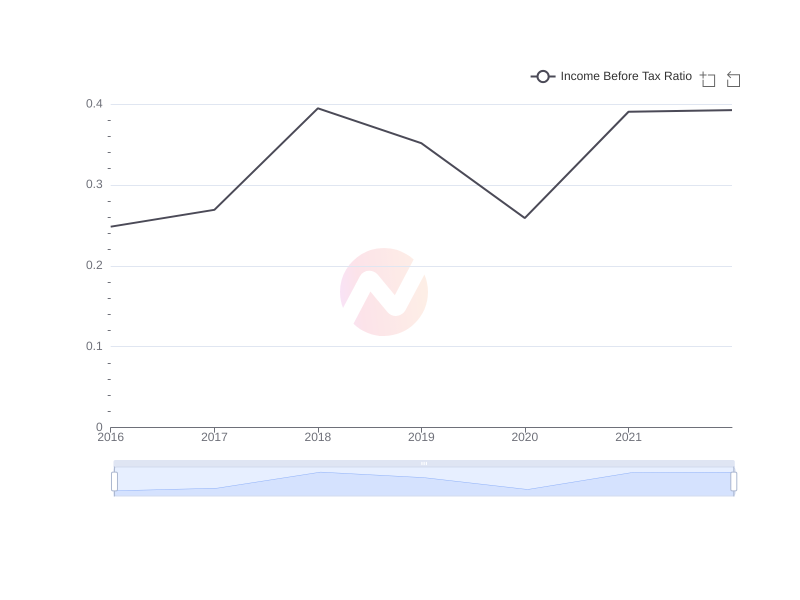 Average Income Before Tax Ratio of WF over the last 10 years