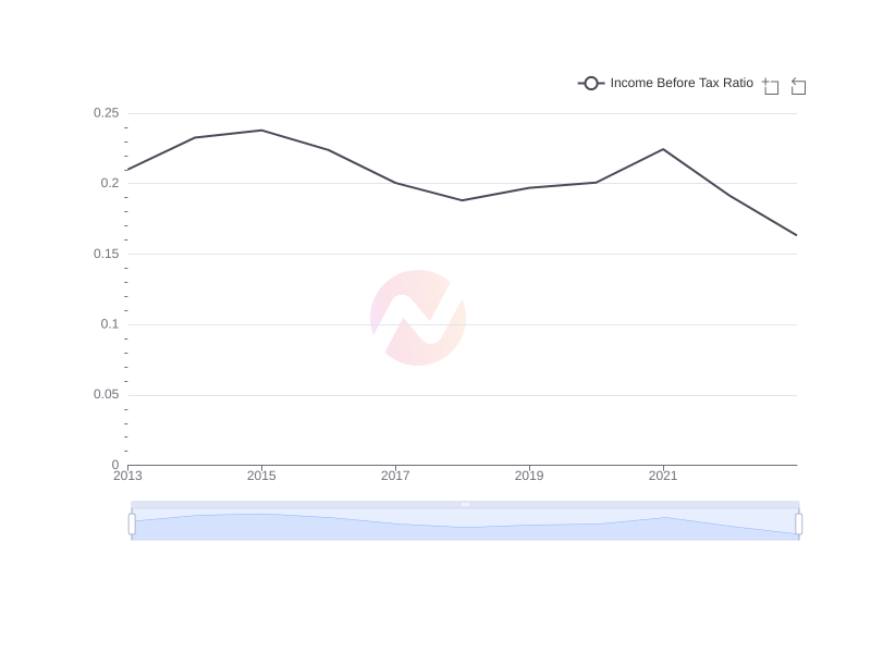 Average Income Before Tax Ratio of WIT over the last 10 years