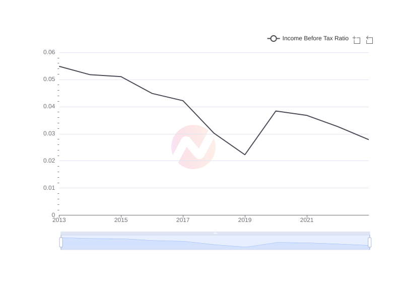 Average Income Before Tax Ratio of WMT over the last 10 years