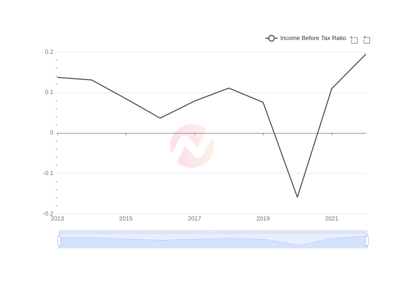 Average Income Before Tax Ratio of XOM over the last 10 years