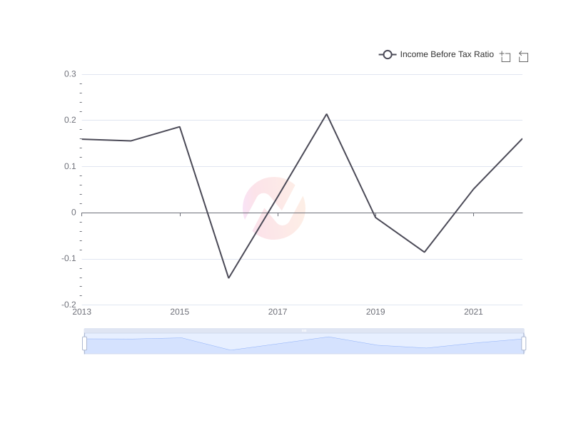 Average Income Before Tax Ratio of YPF over the last 10 years