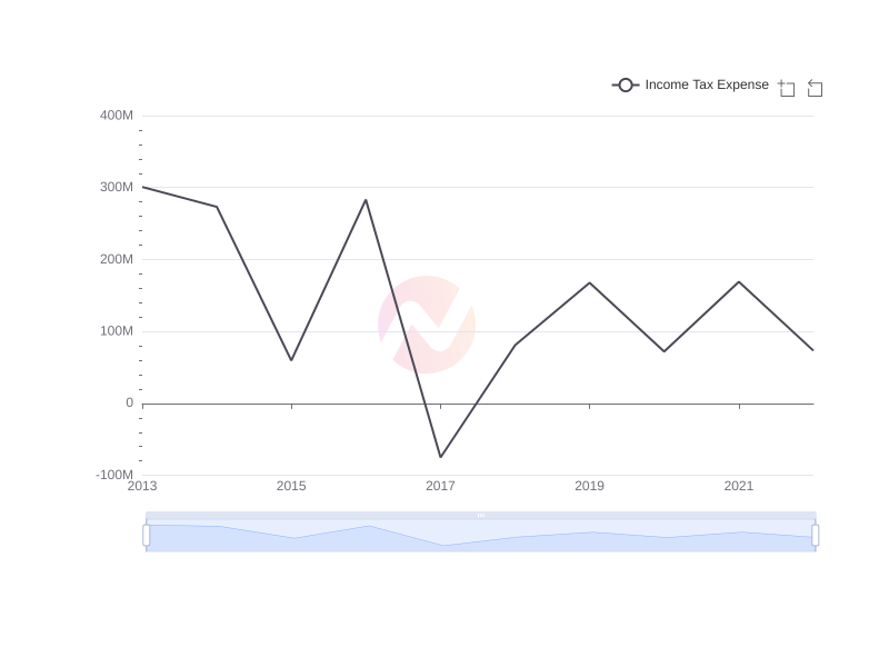 Average Income Tax Expense of AIZN over the last 10 years