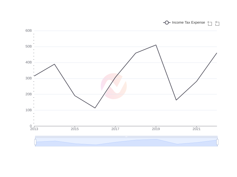 Average Income Tax Expense of AMX over the last 10 years