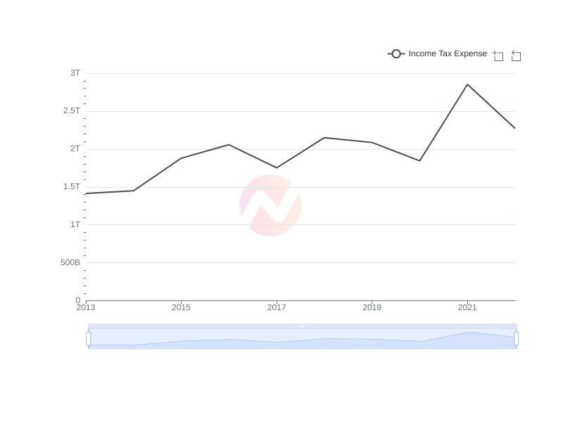 Average Income Tax Expense of AVAL over the last 10 years