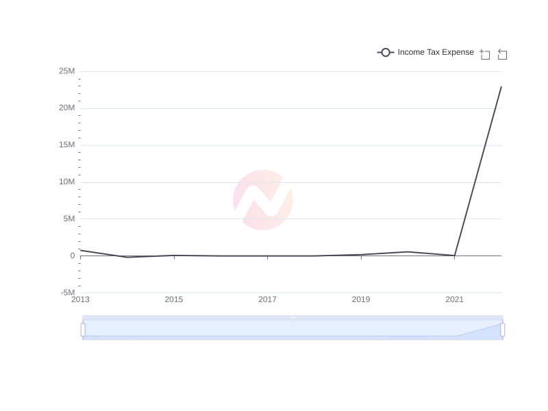Average Income Tax Expense of AYRO over the last 10 years