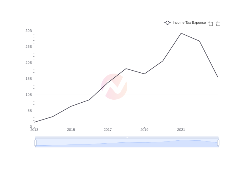 Average Income Tax Expense of BABA over the last 10 years