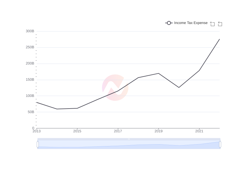 Average Income Tax Expense of BCH over the last 10 years