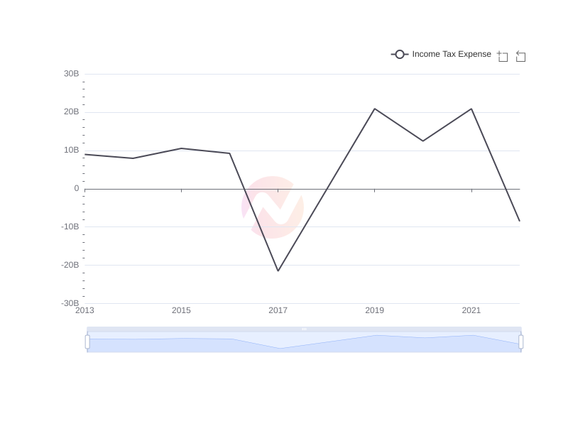 Average Income Tax Expense of BRK-A over the last 10 years