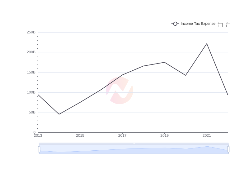 Average Income Tax Expense of BSAC over the last 10 years