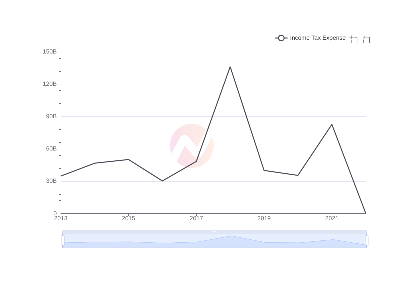 Average Income Tax Expense of CCU over the last 10 years