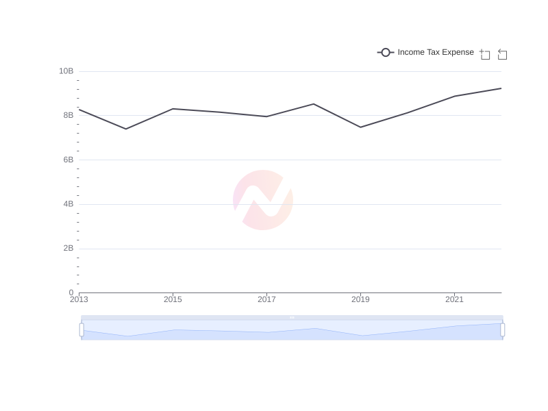 Average Income Tax Expense of CHT over the last 10 years