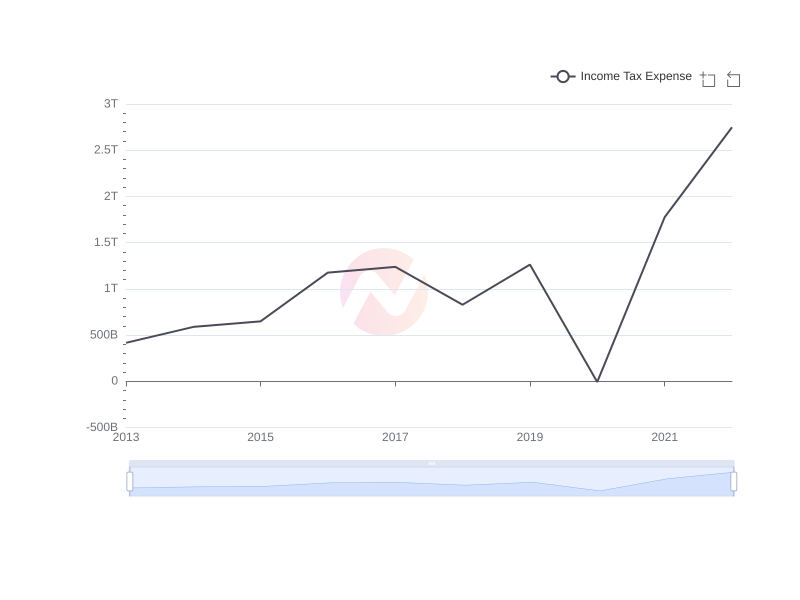 Average Income Tax Expense of CIB over the last 10 years