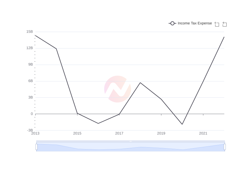 Average Income Tax Expense of CVX over the last 10 years