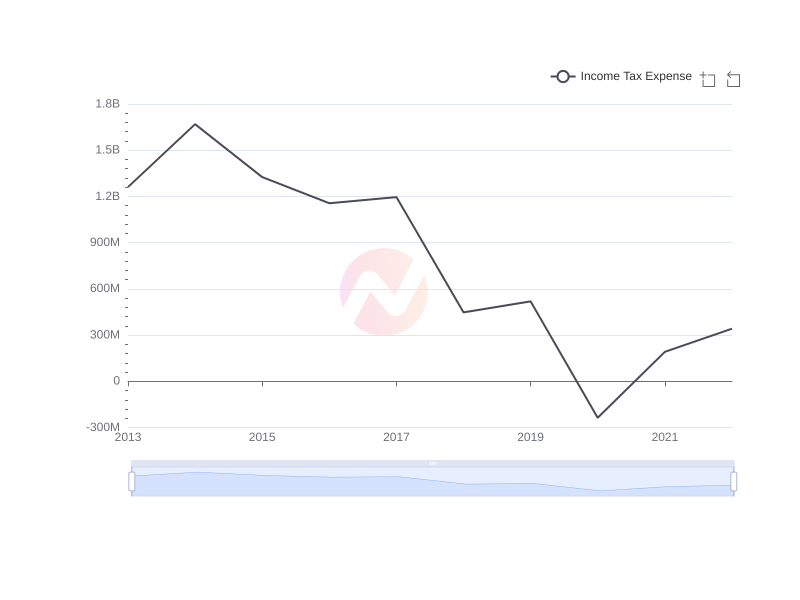 Average Income Tax Expense of DUKB over the last 10 years