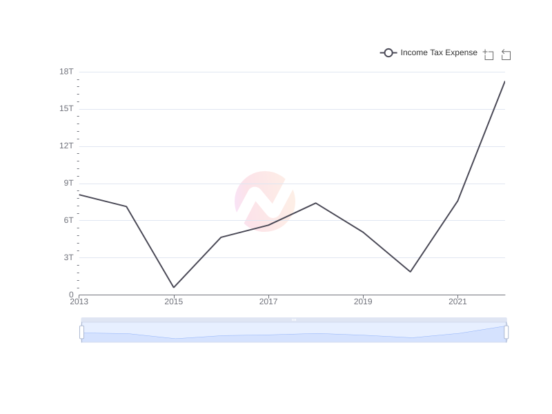 Average Income Tax Expense of EC over the last 10 years