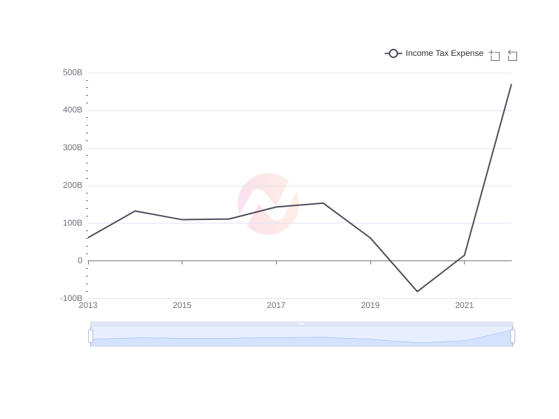 Average Income Tax Expense of ENIC over the last 10 years