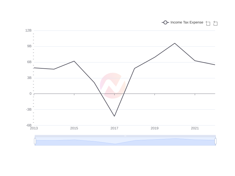 Average Income Tax Expense of Ericsson over the last 10 years