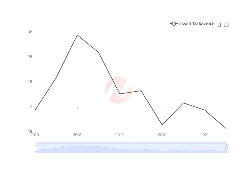 Average Income Tax Expense of F over the last 10 years