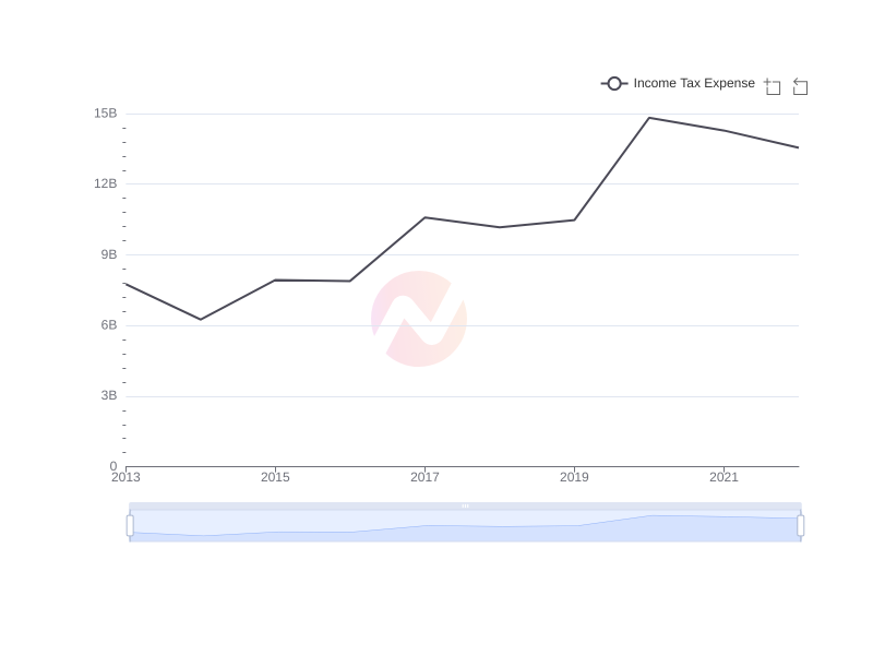 Average Income Tax Expense of FMX over the last 10 years