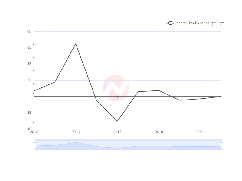 Average Income Tax Expense of GE over the last 10 years