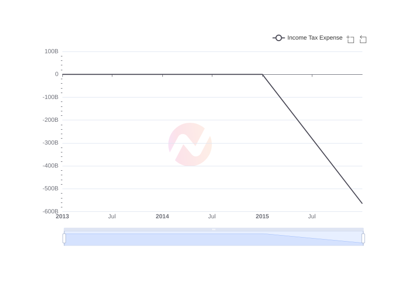Average Income Tax Expense of Gyrodyne , LLC  over the last 10 years