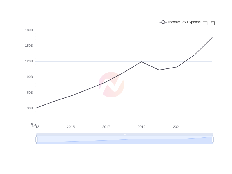 Average Income Tax Expense of HDB over the last 10 years