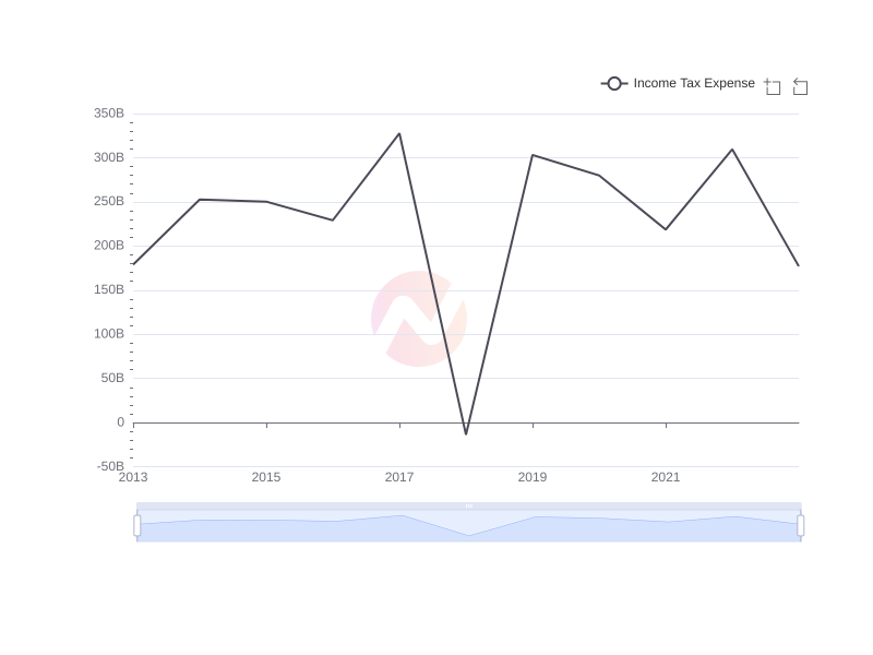 Average Income Tax Expense of HMC over the last 10 years