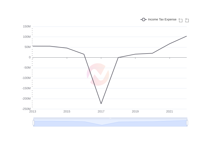 Average Income Tax Expense of HRI over the last 10 years