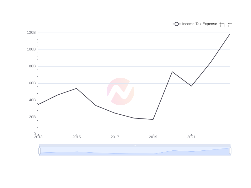 Average Income Tax Expense of IBN over the last 10 years