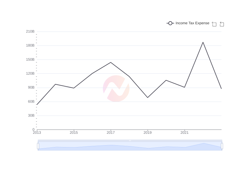 Average Income Tax Expense of IX over the last 10 years
