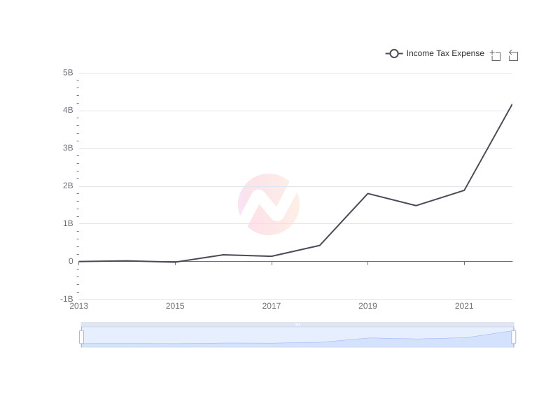 Average Income Tax Expense of JD.com over the last 10 years