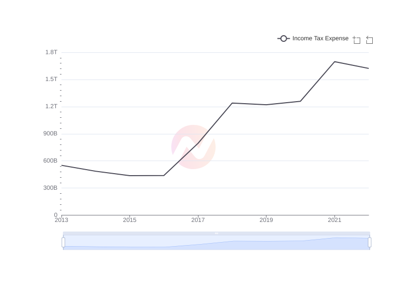 Average Income Tax Expense of KB over the last 10 years