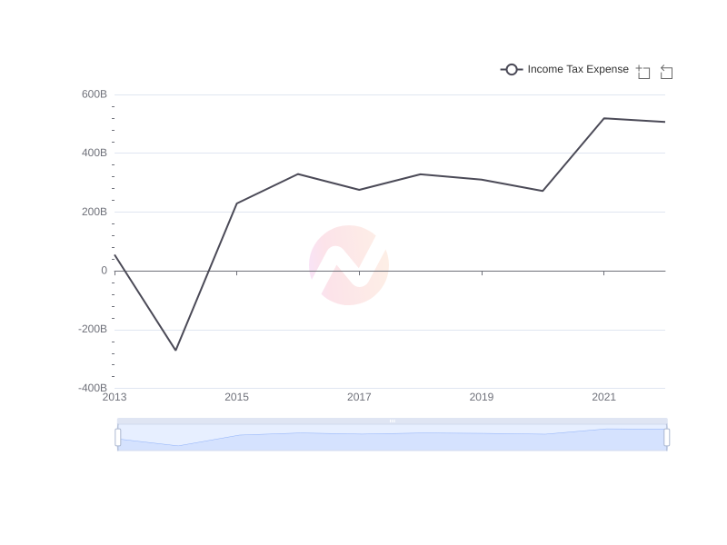 Average Income Tax Expense of KT over the last 10 years