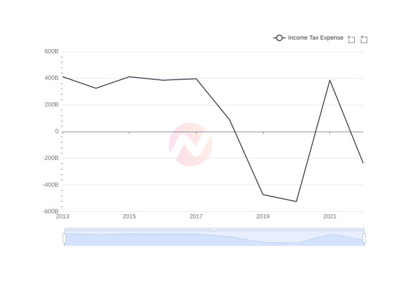 Average Income Tax Expense of LPL over the last 10 years