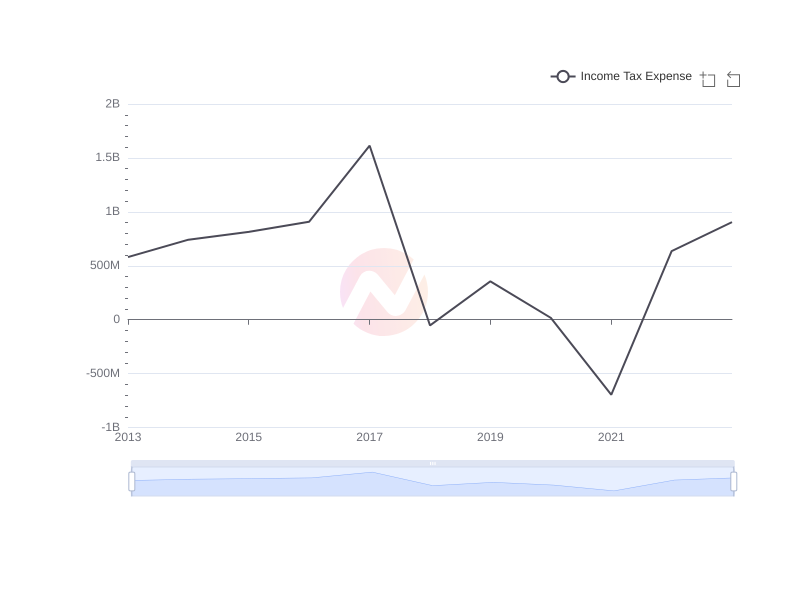 Average Income Tax Expense of MCK over the last 10 years