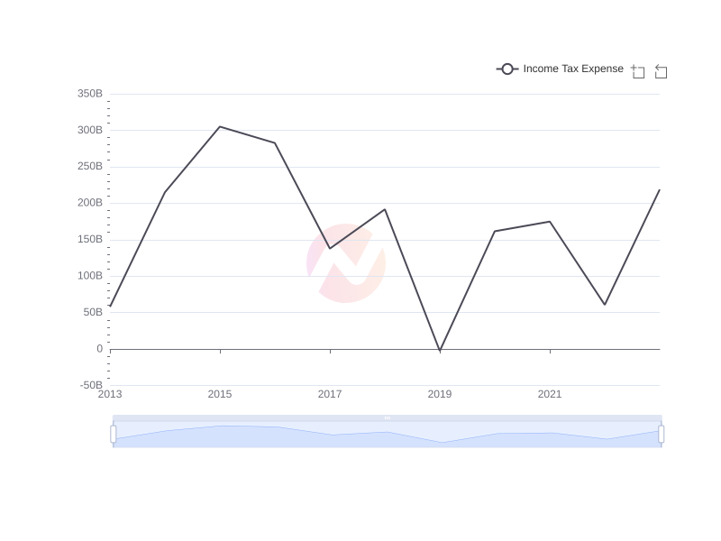Average Income Tax Expense of MFG over the last 10 years