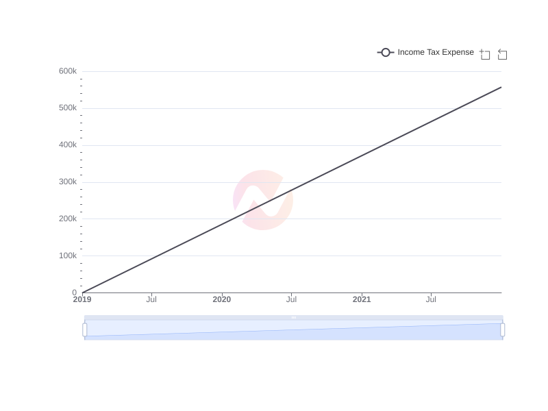 Average Income Tax Expense of MHLA over the last 10 years