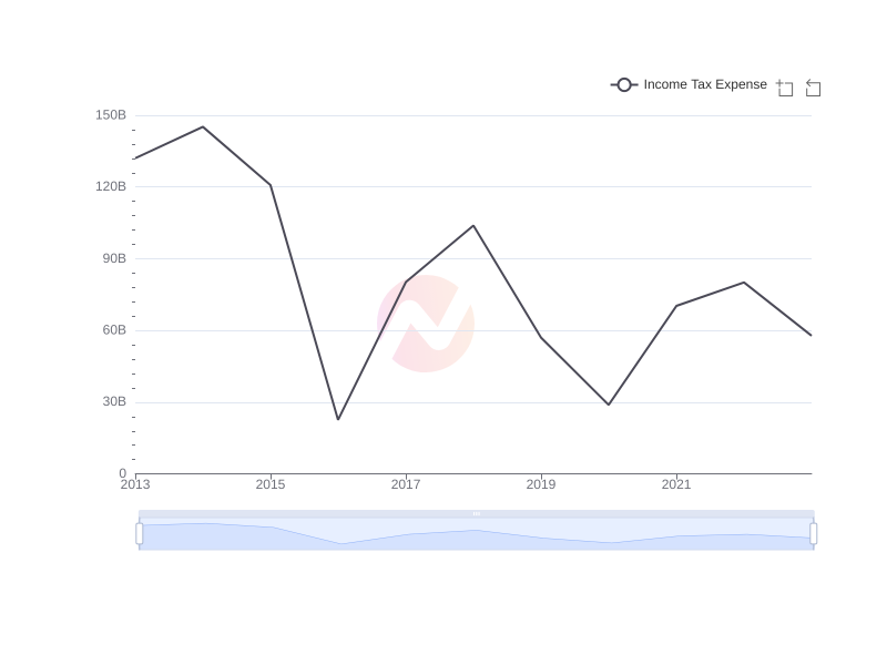 Average Income Tax Expense of NMR over the last 10 years