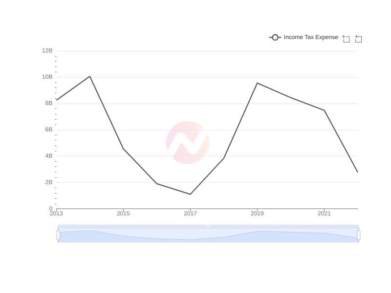 Average Income Tax Expense of PHI over the last 10 years