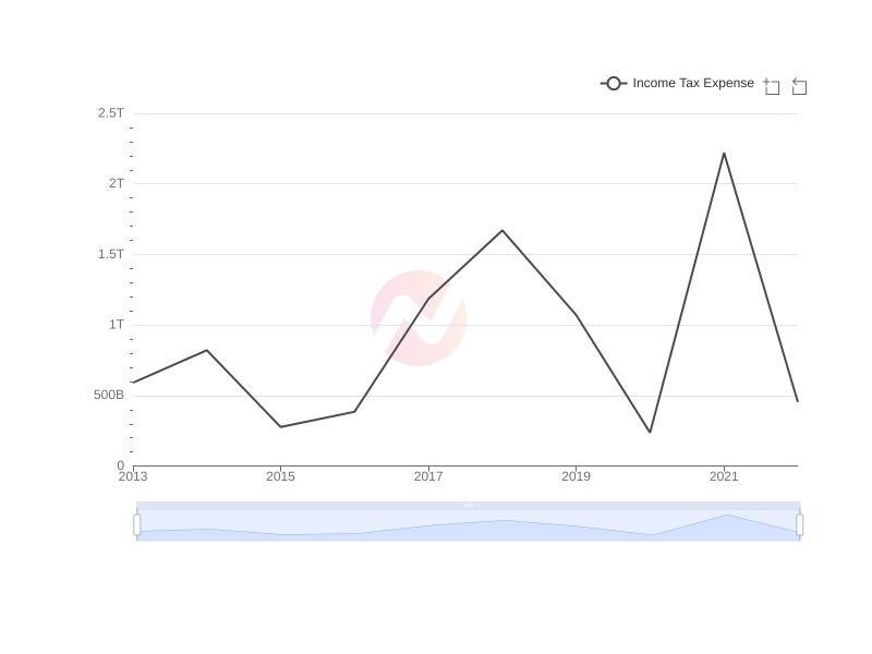 Average Income Tax Expense of PKX over the last 10 years